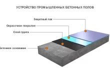 Photo of Особенности промышленных наливных полов