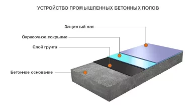 Photo of Особенности промышленных наливных полов